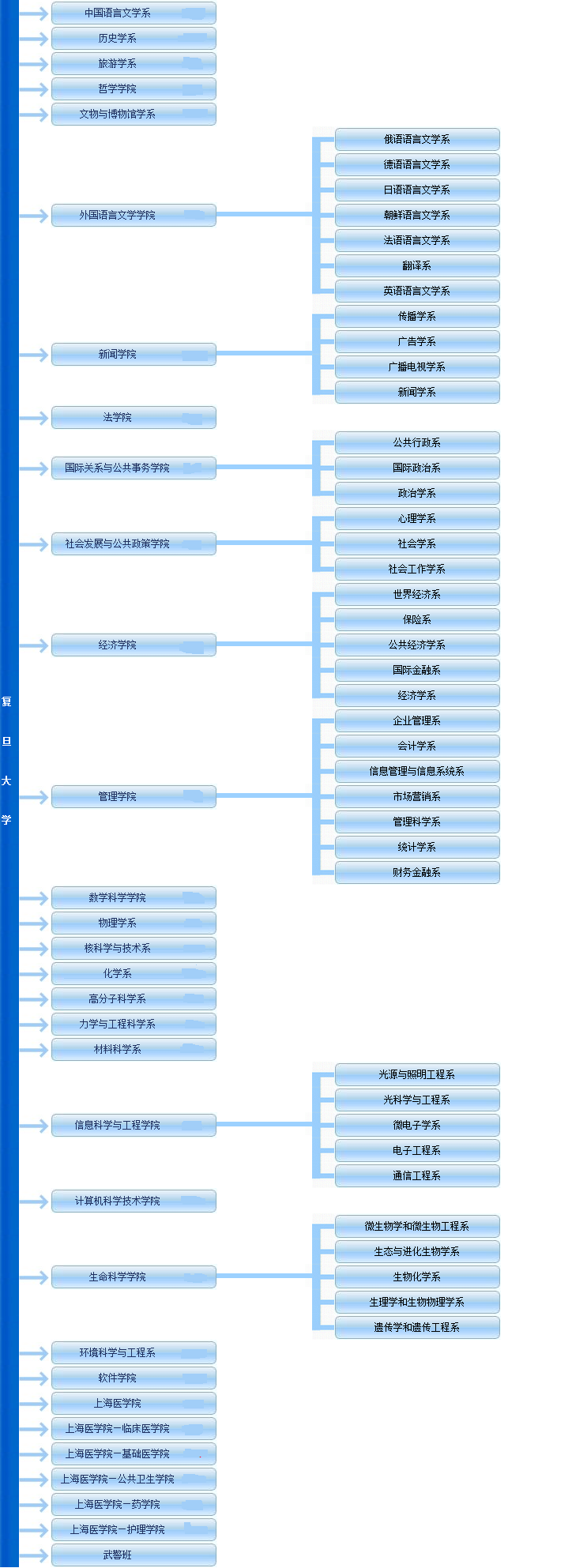 一张图看懂复旦大学院系情况
