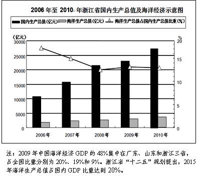 材料一:2006年至2010年浙江省国内生产总值及海洋经济示意图:材料二:浙江发展海洋经济天时、地利、人和。全省海洋岸线、面积500平方米以上的海岛和近海渔场均 材料一:2006年至2010年浙江省国内生产总值及海洋经济示意图:材料二:浙江发展海洋经济天时、地利、人和。全省海洋岸线、面积500平方米以上的海岛和近海渔场均