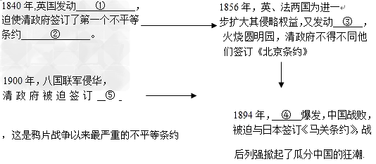图示显示的是中国近代史上几次外国侵华战争的概况,请你将下面给出的历史事件前的字母符号,填到相应的空格 图示显示的是中国近代史上几次外国侵华战争的概况,请你将下面给出的历史事件前的字母符号,填到相应的空格