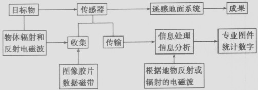读遥感技术工作原理示意图,完成下列问题。从A图中可以看出,此遥感技术所利用的运载工具是 ,这种运载工具技术采用的是 ,这种 读遥感技术工作原理示意图,完成下列问题。从A图中可以看出,此遥感技术所利用的运载工具是 ,这种运载工具技术采用的是 ,这种