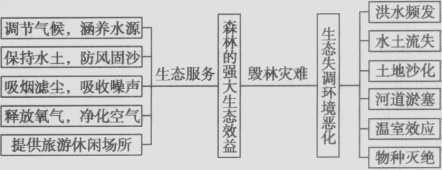 某中学地理探究性学习小组对该中学与高速公路之间的一片林地与裸地气温进行连续监测，测得林地与裸地月均温差值变化如下表，下列说法正确的是[]A、该