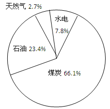 读“中国与世界能源消费结构图”,回答。 1)我国能源结构的主要特点是能源消费以为主;世界能源结构的主要特点是能源消费以为主2)图中属于可再生能源的是3 读“中国与世界能源消费结构图”,回答。 1)我国能源结构的主要特点是能源消费以为主;世界能源结构的主要特点是能源消费以为主2)图中属于可再生能源的是3