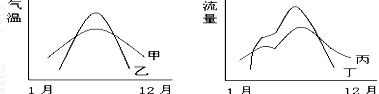 图中反映人类活动围湖造田对湿地破坏后的气温曲线、流量曲线分别是A.甲和丙B.乙和丁C.甲和丁D.乙和丙 图中反映人类活动围湖造田对湿地破坏后的气温曲线、流量曲线分别是A.甲和丙B.乙和丁C.甲和丁D.乙和丙