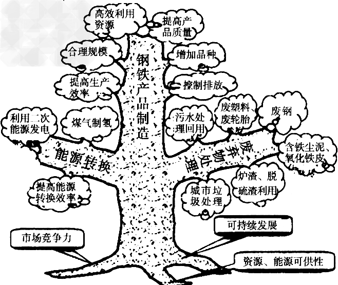 根据材料和图示回答问题。材料有人说,中国钢铁工业应该将冶金固体废物综合利用与钢铁工业循环经济建设紧密结合,发展成为一棵枝繁叶茂抵御严寒酷暑的大树。 根据材料和图示回答问题。材料有人说,中国钢铁工业应该将冶金固体废物综合利用与钢铁工业循环经济建设紧密结合,发展成为一棵枝繁叶茂抵御严寒酷暑的大树。