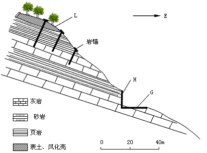 某段高速公路经过单面山地区,地质剖面如下图所示。为防止滚石、滑坡等灾害,对施工立面H进行了加固,还在L坡面上打入“岩锚”。以固定表层岩层。 某段高速公路经过单面山地区,地质剖面如下图所示。为防止滚石、滑坡等灾害,对施工立面H进行了加固,还在L坡面上打入“岩锚”。以固定表层岩层。