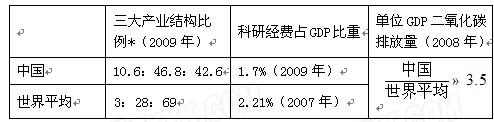阅读材料,回答问题中国与世界部分经济指标对比表注:有关数据显示,我国城乡发展差距拉大;区域发展差距也较大,其中西部发展较为迟缓,东部发展较快。* 以各产业增加值 阅读材料,回答问题中国与世界部分经济指标对比表注:有关数据显示,我国城乡发展差距拉大;区域发展差距也较大,其中西部发展较为迟缓,东部发展较快。* 以各产业增加值