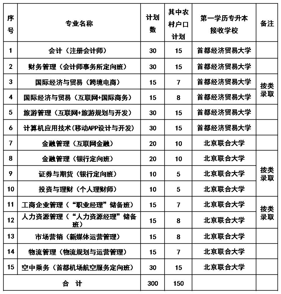 首都经济贸易大学密云分校招生专业及计划 首都经济贸易大学密云分校2019年自主招生专业及计划
