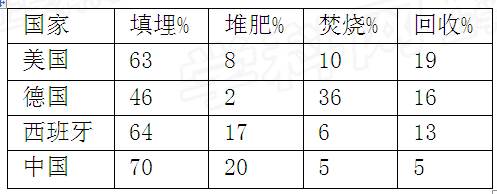 材料一:有人说:“垃圾是放错地方的资源”,目前世界各国对垃圾的处理主要是通过卫生填埋、堆肥、焚烧等到方式,达到垃圾资源化、减 材料一:有人说:“垃圾是放错地方的资源”,目前世界各国对垃圾的处理主要是通过卫生填埋、堆肥、焚烧等到方式,达到垃圾资源化、减