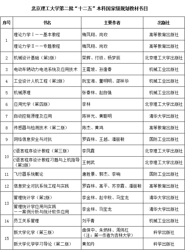 北京理工大学15种教材获批本科国家级规划教材 北京理工大学15种教材获批本科国家级规划教材