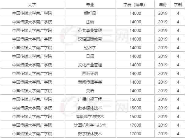 多少钱? 中国传媒大学南广学院各专业学费标准