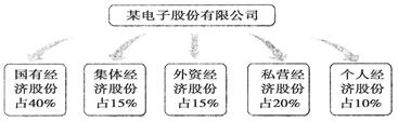 从上述材料中可以看出,该公司是 ( )①国有责任有限公司 ②混合所有制企业③具有明显的公有性质④中外合资企业A.①②③B.①②④C.①③④D.②③④ 从上述材料中可以看出,该公司是 ( )①国有责任有限公司 ②混合所有制企业③具有明显的公有性质④中外合资企业A.①②③B.①②④C.①③④D.②③④