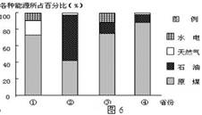 图6是2004年河北、甘肃、四川、黑龙江四省能源生产结构图。读图回答问题。小题1:①、②、③、④对应的省分别是A.甘肃、四川、黑龙江、河北B.四川、河北、黑龙江 图6是2004年河北、甘肃、四川、黑龙江四省能源生产结构图。读图回答问题。小题1:①、②、③、④对应的省分别是A.甘肃、四川、黑龙江、河北B.四川、河北、黑龙江