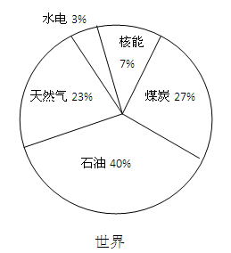 读“中国与世界能源消费结构图”,回答。 1)我国能源结构的主要特点是能源消费以为主;世界能源结构的主要特点是能源消费以为主2)图中属于可再生能源的是3 读“中国与世界能源消费结构图”,回答。 1)我国能源结构的主要特点是能源消费以为主;世界能源结构的主要特点是能源消费以为主2)图中属于可再生能源的是3