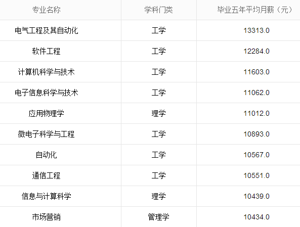 211大学北京工业大学薪酬高的10大专业 1.jpg