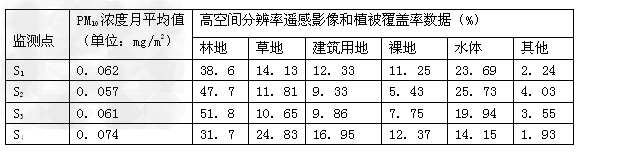 材料一:PM10是指大气中直径小于1 0 微米的可吸入颗粒物,它是目前我国各城市大气环境的首要污染物,对城市大气质量起到 材料一:PM10是指大气中直径小于1 0 微米的可吸入颗粒物,它是目前我国各城市大气环境的首要污染物,对城市大气质量起到