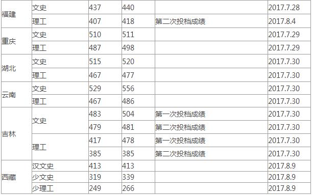 渤海大学录取分数线多少 2017年渤海大学普通类录取分数线(外省)4