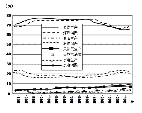 下图为1978-2001年我国能源生产和消费结构的变化图,读图回答:⑴由图可知,当前我国的能源消费主要以主。⑵自1993----2001年,我国石油生产 下图为1978-2001年我国能源生产和消费结构的变化图,读图回答:⑴由图可知,当前我国的能源消费主要以主。⑵自1993----2001年,我国石油生产