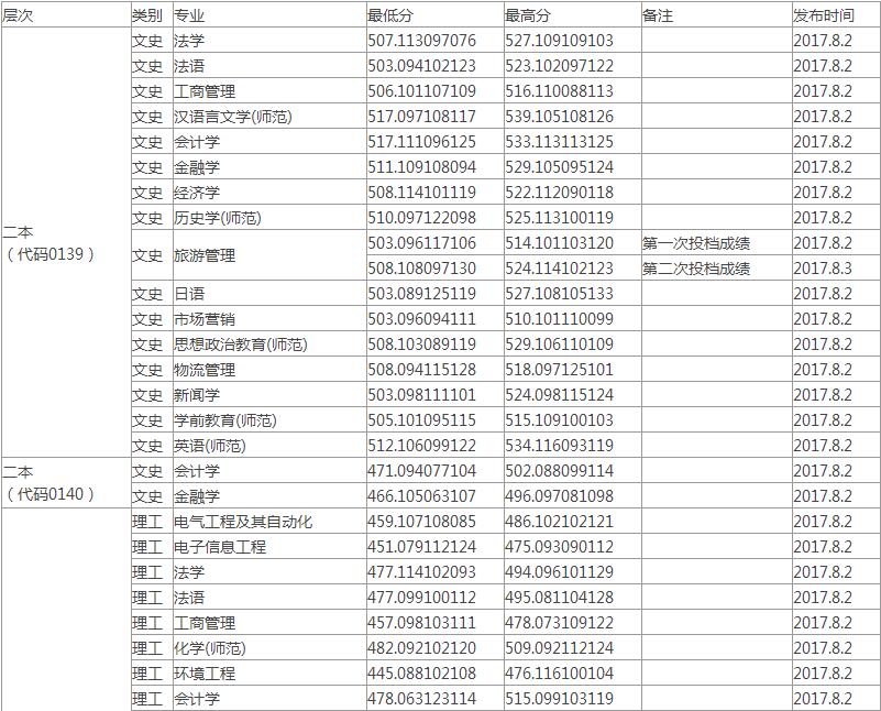 渤海大学录取分数线多少 2017年渤海大学普通类录取分数线(辽宁二本)
