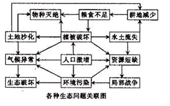 图为“各种生态问题关联图”,读图,回答问题。小题1:此图说明了A.陆地环境的整体性B.陆地环境的差异性C.人类可征服自然界 D.自然与人类是对立的小题2:由图可 图为“各种生态问题关联图”,读图,回答问题。小题1:此图说明了A.陆地环境的整体性B.陆地环境的差异性C.人类可征服自然界 D.自然与人类是对立的小题2:由图可