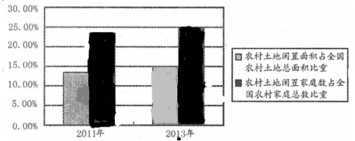 2014年中央一号文件指出,要深化农村土地制度改革。材料一 2011年和2013年我国农村土地闲置部分指标情况注:受农村土地流转机 2014年中央一号文件指出,要深化农村土地制度改革。材料一 2011年和2013年我国农村土地闲置部分指标情况注:受农村土地流转机