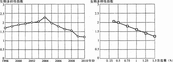 (10分)下左图为“我国西北沙漠边缘某灌溉农业试验田周边1998年开始试验至2010年的生物多样性指数变化示意图”,下右图为“该地土壤含盐量 (10分)下左图为“我国西北沙漠边缘某灌溉农业试验田周边1998年开始试验至2010年的生物多样性指数变化示意图”,下右图为“该地土壤含盐量