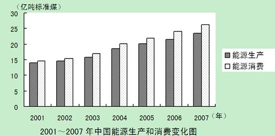 能源问题一直是制约各国发展的问题,阅读下列材料,回答有关问题:材料一: 材料二:近年来,世界各国都越来越重视风电发展,我国已把风力发电作为新能源开发的 能源问题一直是制约各国发展的问题,阅读下列材料,回答有关问题:材料一: 材料二:近年来,世界各国都越来越重视风电发展,我国已把风力发电作为新能源开发的