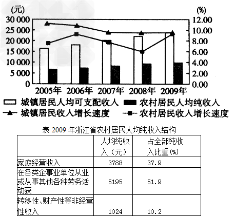 材料一:图2005~2009年浙江省城乡居民收入及其增速对比材料二:近年来,浙江省政府在统筹城乡发展方面采取了一系列措施。在经济 材料一:图2005~2009年浙江省城乡居民收入及其增速对比材料二:近年来,浙江省政府在统筹城乡发展方面采取了一系列措施。在经济