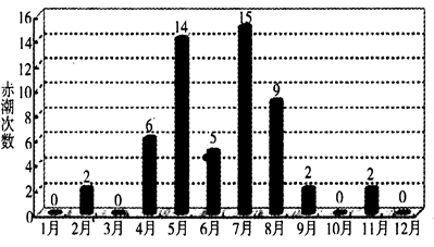 读下列材料。回答问题。(10分)材料一 2011年我国沿海共发生赤潮55次,累计面积6076平方千米。其中,渤海13次,累计面积217平方千 读下列材料。回答问题。(10分)材料一 2011年我国沿海共发生赤潮55次,累计面积6076平方千米。其中,渤海13次,累计面积217平方千