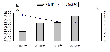 阅读下列材料回答问题:材料一:近年来广东省文化产业发展情况图11(注:按国际标准,国民经济支柱性产业的标志是产业创造的增加值占GDP比重达到5%或5% 阅读下列材料回答问题:材料一:近年来广东省文化产业发展情况图11(注:按国际标准,国民经济支柱性产业的标志是产业创造的增加值占GDP比重达到5%或5%