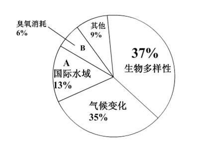 14.读全球环境基金融资项目的分布图,回答下列问题。(1)全球环境基金关注的领域主要有 、 、 和 等。特别被关注的领域是 。(2) A领域污染 14.读全球环境基金融资项目的分布图,回答下列问题。(1)全球环境基金关注的领域主要有 、 、 和 等。特别被关注的领域是 。(2) A领域污染