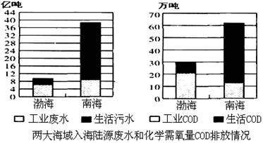 (10分)环境保护结合图文回答下列问题。材料:化学需氧量COD是指氧化剂氧化水中有机污染物时所需的含氧量。以mg/L为单位,其值越高,表示水污染越严重。下图为 (10分)环境保护结合图文回答下列问题。材料:化学需氧量COD是指氧化剂氧化水中有机污染物时所需的含氧量。以mg/L为单位,其值越高,表示水污染越严重。下图为
