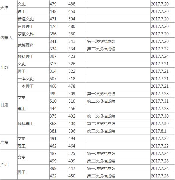 渤海大学录取分数线多少 2017年渤海大学普通类录取分数线(外省)2