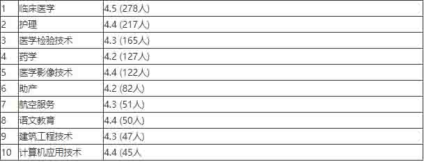 信阳职业技术学院专业排名 信阳职业技术学院专业排名