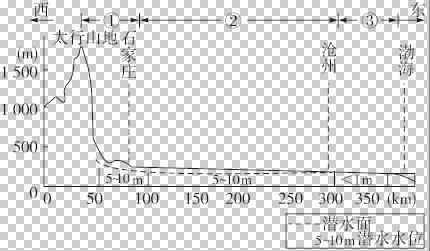 读“沧州—石家庄地形剖面示意图”,据此回答5~7题。5.序号①②③地形单元与地貌类型对应正确的是A.①冲积扇平原②冲积平原③滨海平原B.①冲积平原②冲积平原 读“沧州—石家庄地形剖面示意图”,据此回答5~7题。5.序号①②③地形单元与地貌类型对应正确的是A.①冲积扇平原②冲积平原③滨海平原B.①冲积平原②冲积平原