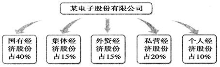 从材料中可以看出,该公司①是国有控股的企业②是混合所有制企业③具有明显的公有性质④是中外合资企业A.①B.①②C.①②③D.①②③④ 从材料中可以看出,该公司①是国有控股的企业②是混合所有制企业③具有明显的公有性质④是中外合资企业A.①B.①②C.①②③D.①②③④