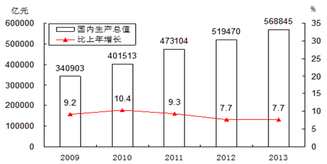 当前,我国发展进入新阶段,改革进入攻坚期和深水区。材料一2009——2013年我国GDP及其增长情况图注: 2013年我国第一、二 当前,我国发展进入新阶段,改革进入攻坚期和深水区。材料一2009——2013年我国GDP及其增长情况图注: 2013年我国第一、二