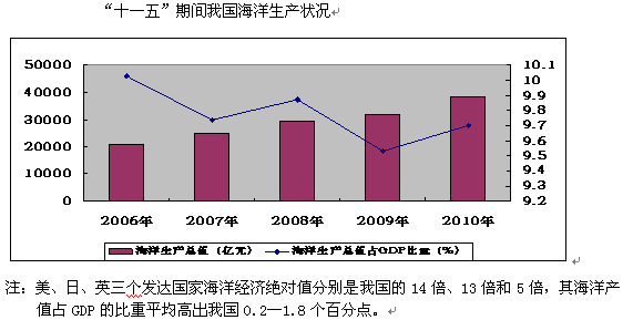 阅读材料,完成第35、36题:海洋是人类可持续发展的战略资源基地,国际社会普遍认为,21世纪是海洋世纪。我国在“十二五”规划中指出,坚持陆海统筹,制定和实施海洋 阅读材料,完成第35、36题:海洋是人类可持续发展的战略资源基地,国际社会普遍认为,21世纪是海洋世纪。我国在“十二五”规划中指出,坚持陆海统筹,制定和实施海洋