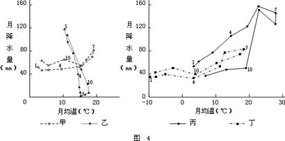 2009年长江三峡工程全线完工。表1为长江流域上、中、下游三个主要城市的气候资料。据表分析,完成:表 1月 份123456789101112甲气温3.05 2009年长江三峡工程全线完工。表1为长江流域上、中、下游三个主要城市的气候资料。据表分析,完成:表 1月 份123456789101112甲气温3.05