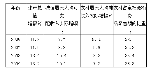 材料1:我国某W省近几年投资率和消费率的变化情况 注:据有关资料测算,消费对经济增长的拉动力高于投资。 材料2:近年W省生产 材料1:我国某W省近几年投资率和消费率的变化情况 注:据有关资料测算,消费对经济增长的拉动力高于投资。 材料2:近年W省生产