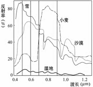读图1一19,完成下列各题。图1一19(l)四种地物在可见光范围内反射率最高的是____________;最低的是____________。(2)从图中可以看出 读图1一19,完成下列各题。图1一19(l)四种地物在可见光范围内反射率最高的是____________;最低的是____________。(2)从图中可以看出