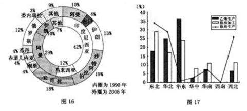 图l6为1990年和2006年我国原油进口来源地结构图.图l7为2006年各地区原油生产、原油加工和乙烯生产产量占全国的比重。读图回答问题。(14分)图l 图l6为1990年和2006年我国原油进口来源地结构图.图l7为2006年各地区原油生产、原油加工和乙烯生产产量占全国的比重。读图回答问题。(14分)图l