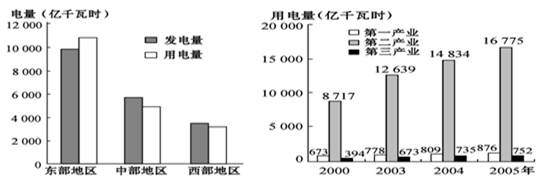 左图为2000~2005年我国三大产业用电量柱状图,右图为2003年我国东、中、西部发电量和用电量柱状图。读图,回答下列问题。三大产业用电量增长 左图为2000~2005年我国三大产业用电量柱状图,右图为2003年我国东、中、西部发电量和用电量柱状图。读图,回答下列问题。三大产业用电量增长
