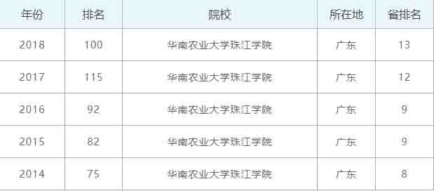 华南农业大学珠江学院在全国排名情况 1111111111111.jpg