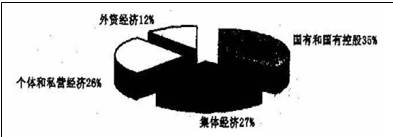 某市2007年各类经济成分在GDP中所占比重上图说明该市所有制结构是A.以按劳分配为主体,多种分配方式并存B.以公有制为主体,多种所有制经济共同发展C.以按 某市2007年各类经济成分在GDP中所占比重上图说明该市所有制结构是A.以按劳分配为主体,多种分配方式并存B.以公有制为主体,多种所有制经济共同发展C.以按