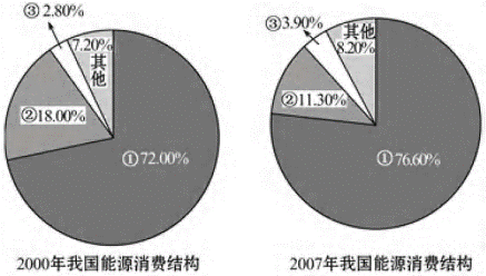 读我国2000年和2007年能源消费结构图,完成下面几题。小题1:图示中①能源属于A.非可再生能源B.可再生能源C.二次能源D.新能源小题2:③能源近年消费量有 读我国2000年和2007年能源消费结构图,完成下面几题。小题1:图示中①能源属于A.非可再生能源B.可再生能源C.二次能源D.新能源小题2:③能源近年消费量有