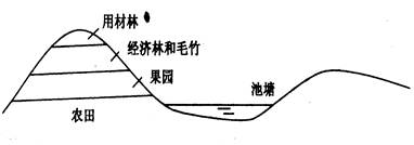 下图为我国某土地利用的结构图。根据学过的对区域农业发展的分析方法,结合自然地理知识,回答下列各题。毛竹用柴林柑橘林稻田小题1:该地区可能位于A.两广丘陵B. 下图为我国某土地利用的结构图。根据学过的对区域农业发展的分析方法,结合自然地理知识,回答下列各题。毛竹用柴林柑橘林稻田小题1:该地区可能位于A.两广丘陵B.