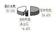 下图为2014年一季度,“三驾马车”对我国GDP的贡献率。图示告诉我们①全球经济发展萎靡,为了规避风险,我国对外开放脚步放缓②消费对生产具有反作用,能拉动经济增 下图为2014年一季度,“三驾马车”对我国GDP的贡献率。图示告诉我们①全球经济发展萎靡,为了规避风险,我国对外开放脚步放缓②消费对生产具有反作用,能拉动经济增