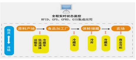 材料一 2013年中央一号文件提出要“健全覆盖农产品收集、加工、运输、销售各环节的冷链物流体系。”农产品冷链物流是指生、鲜农产品从产地采收后, 材料一 2013年中央一号文件提出要“健全覆盖农产品收集、加工、运输、销售各环节的冷链物流体系。”农产品冷链物流是指生、鲜农产品从产地采收后,