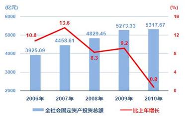 材料一:“十一五”时期上海生产总值与增长速度图注:2011年前三季度,上海地方生产总值同比增长8.3%,居全国倒数第二;而全国GDP增速9.4%。材料二:“十一 材料一:“十一五”时期上海生产总值与增长速度图注:2011年前三季度,上海地方生产总值同比增长8.3%,居全国倒数第二;而全国GDP增速9.4%。材料二:“十一