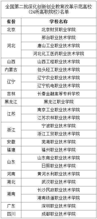 24所高职院校入围!创新创业,高职有自己的底气